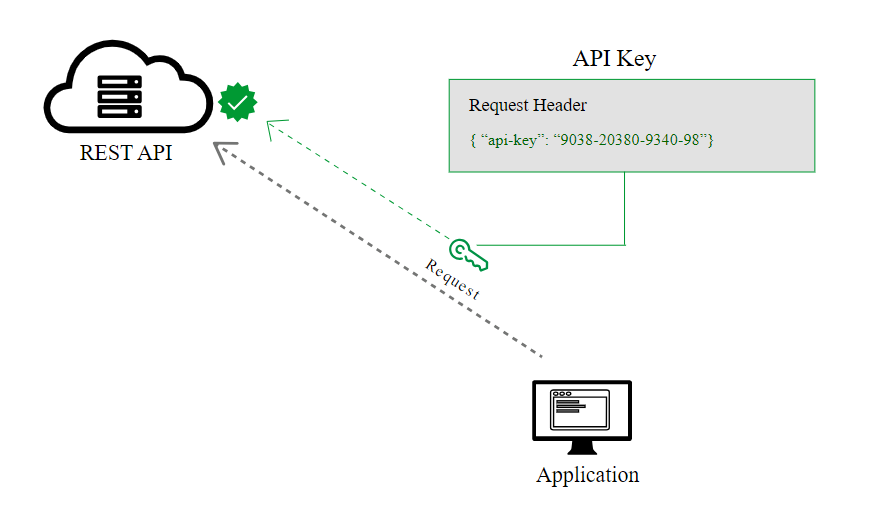 API Authorization (Types)