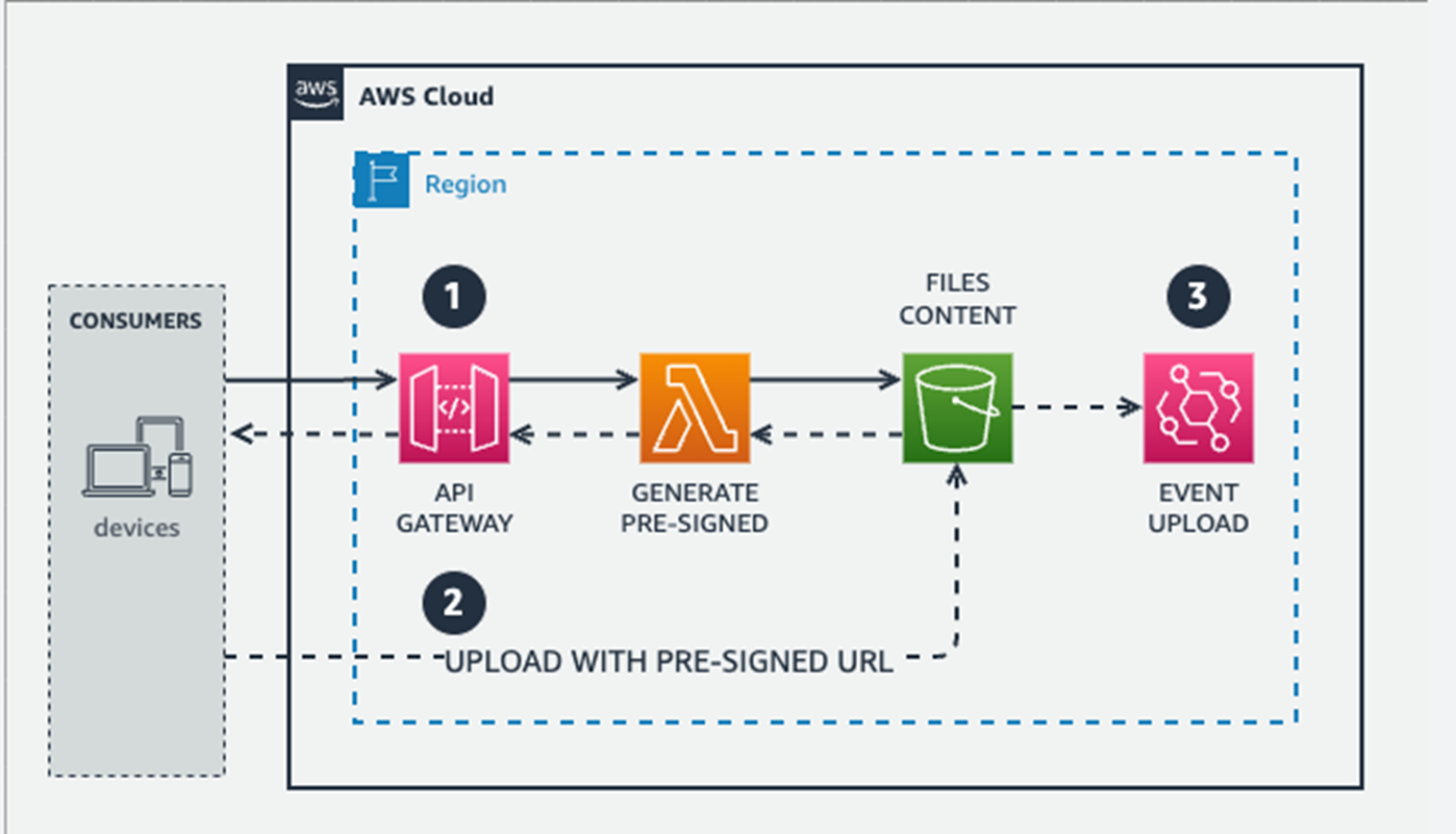 Cloudfront Signed URL