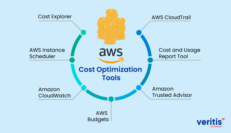Optimal AWS Resources