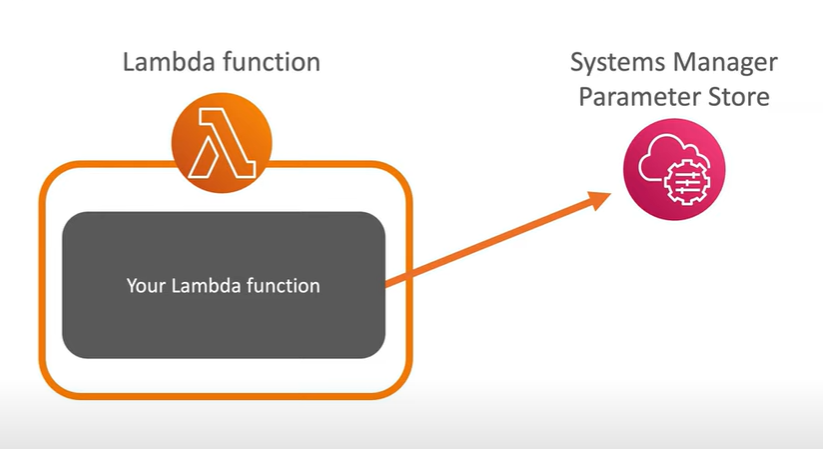 AWS Secrets Lambda Extension to Cache Secrets